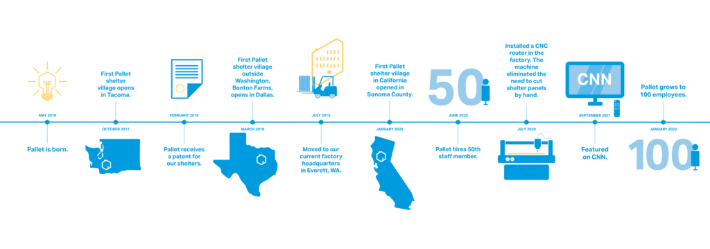 Timeline of Pallet milestones