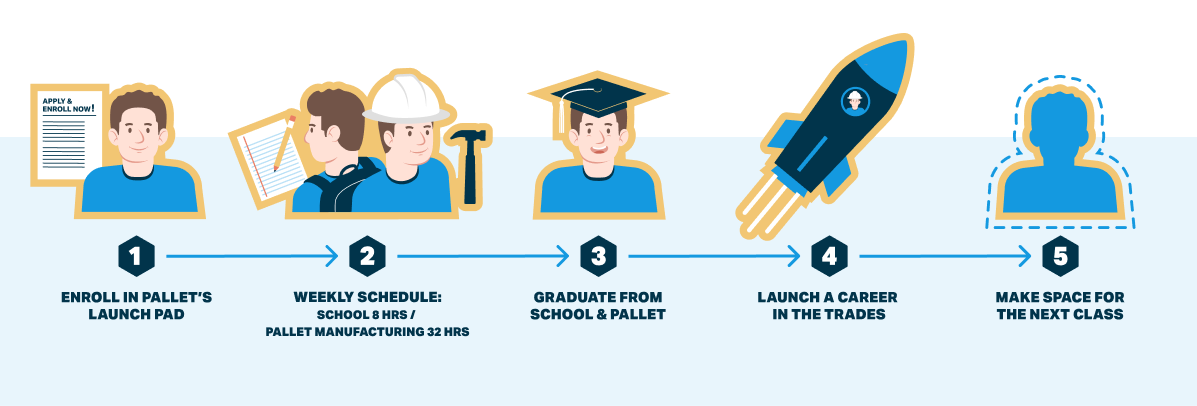 Pallet Career Launch PAD Timeline